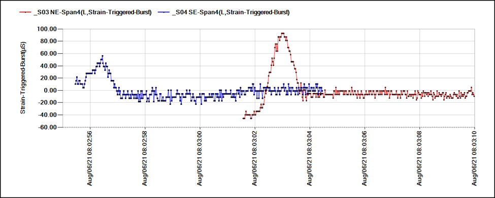 Graph high strain event heavy truck load bridge detect