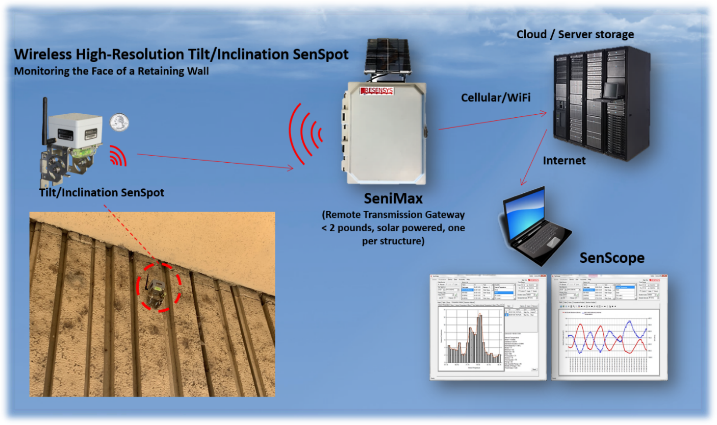 Resensys System Diagram- Monitoring Retaining Walls