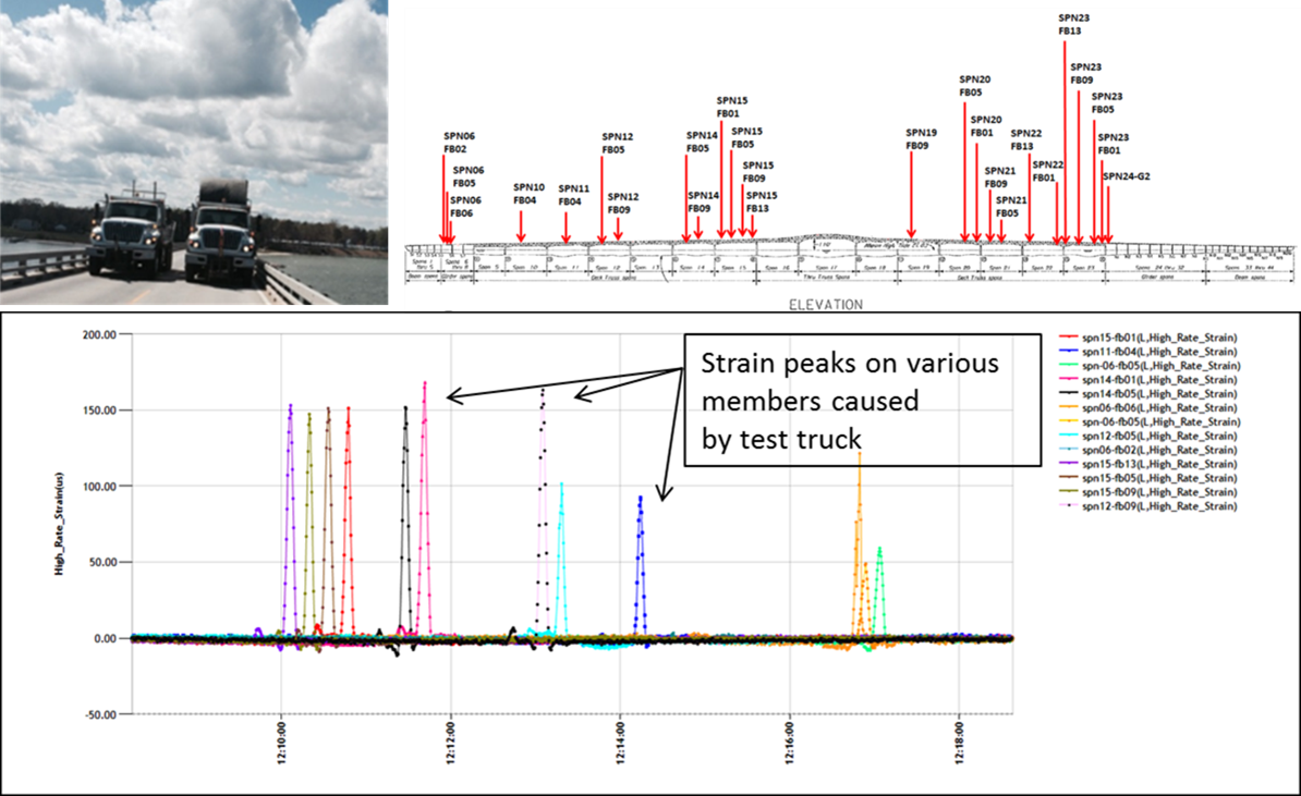 Wireless Strain Sensor installation for Bridge Load Rating