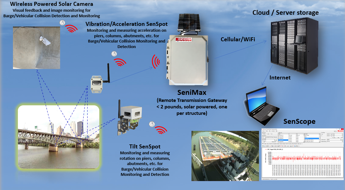 Resensys Solution for Vehicle Barge Collision Impact Detection
