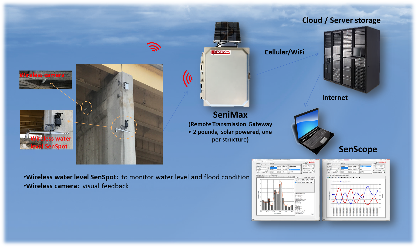 Resensys Water Level Monitoring Solution